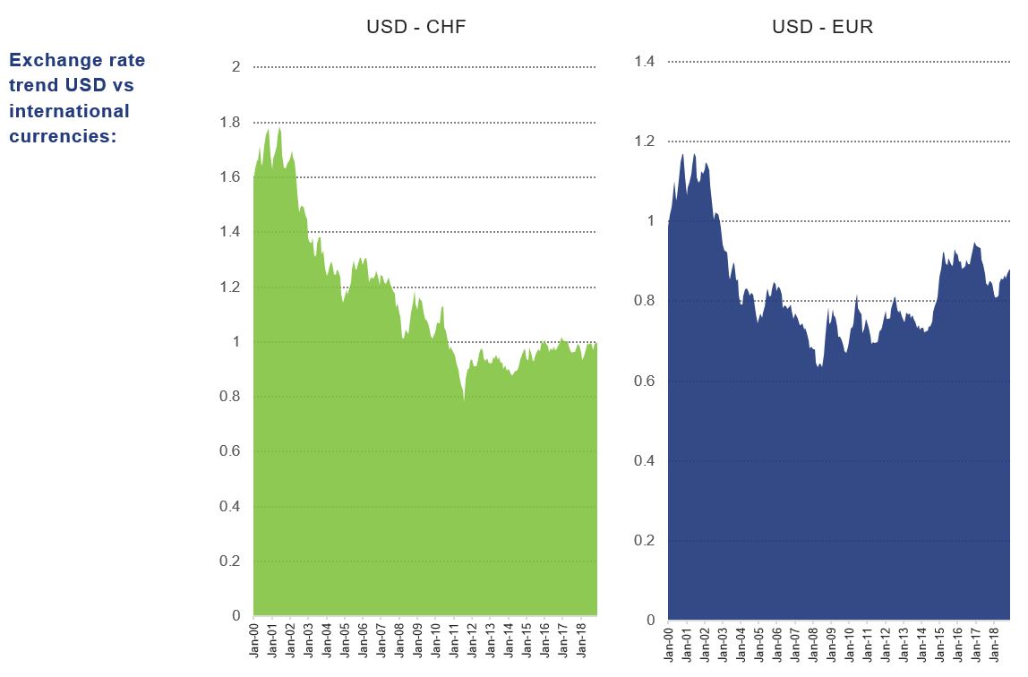 Currency Exchange Rate History