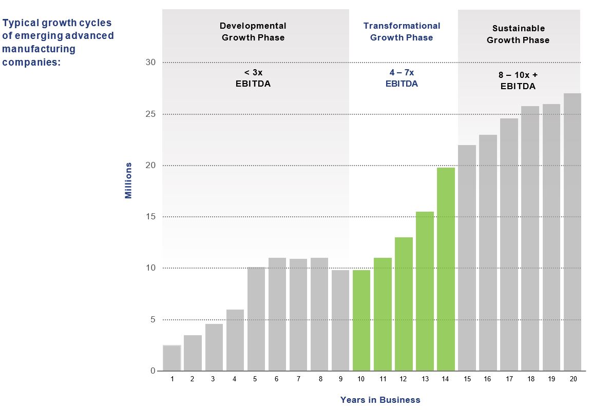 Transformational Growth Chart