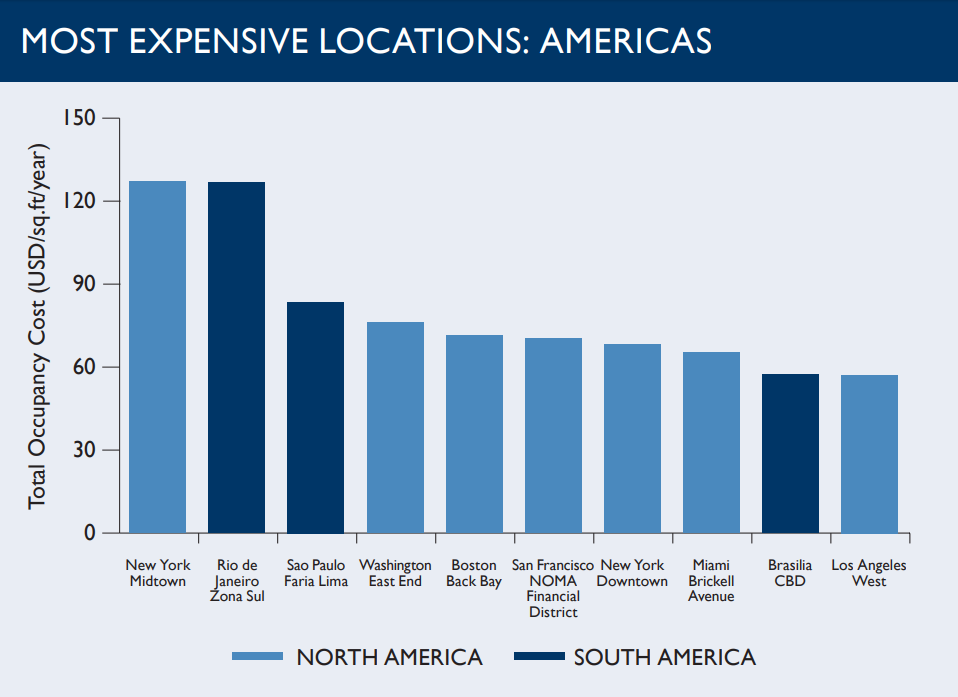 HIgh Cost of Doing BUsiness in America